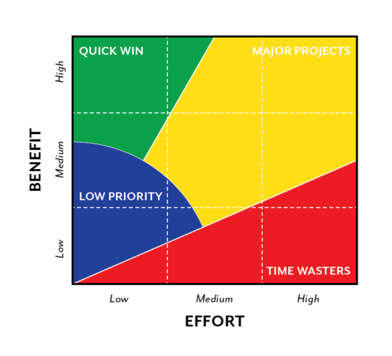 Image of Benefit Effort matrix
