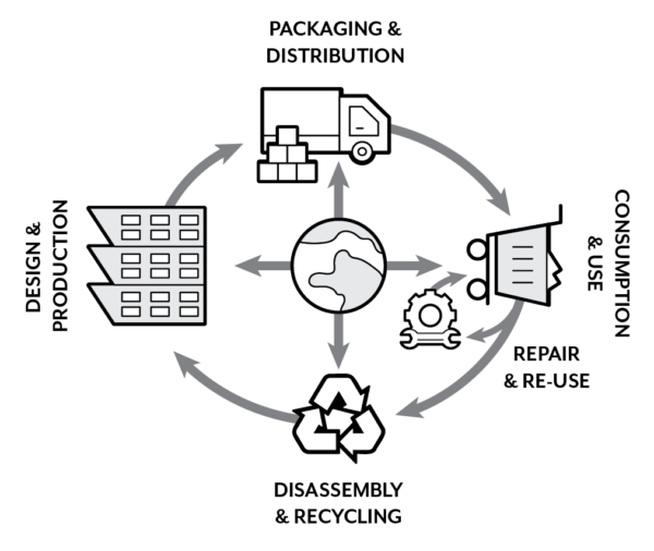 The Circular Economy – Business Action Learning Tasmania