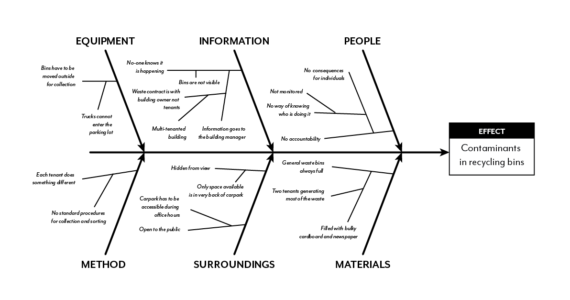 Image of a fishbone diagram